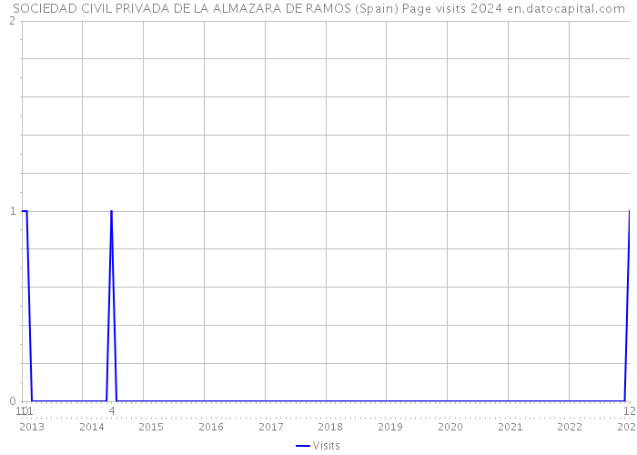 SOCIEDAD CIVIL PRIVADA DE LA ALMAZARA DE RAMOS (Spain) Page visits 2024 