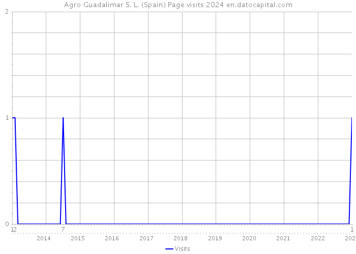 Agro Guadalimar S. L. (Spain) Page visits 2024 