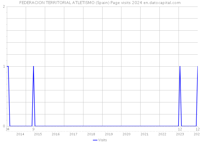 FEDERACION TERRITORIAL ATLETISMO (Spain) Page visits 2024 