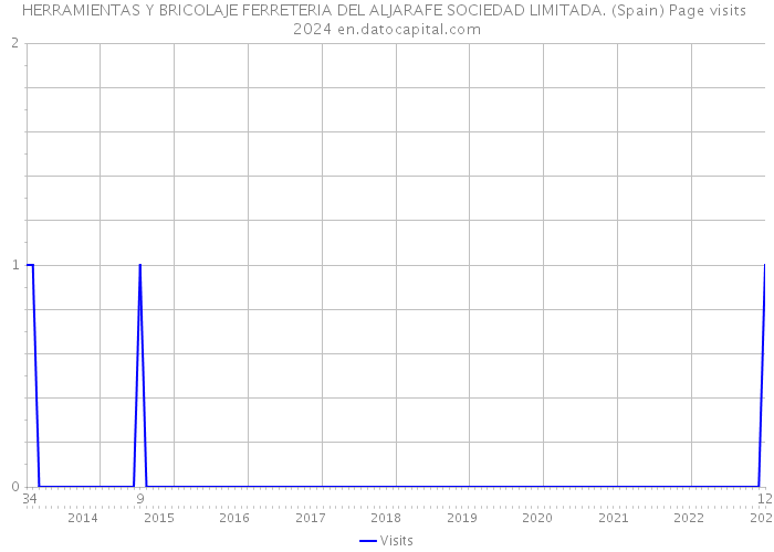 HERRAMIENTAS Y BRICOLAJE FERRETERIA DEL ALJARAFE SOCIEDAD LIMITADA. (Spain) Page visits 2024 