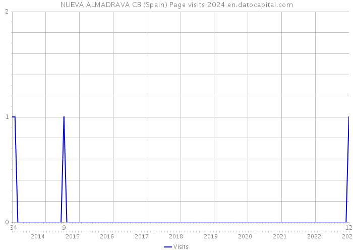 NUEVA ALMADRAVA CB (Spain) Page visits 2024 