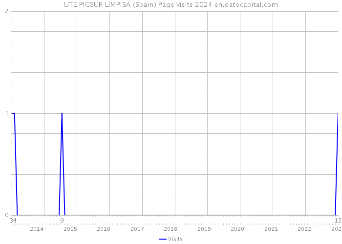 UTE PIGSUR LIMPISA (Spain) Page visits 2024 