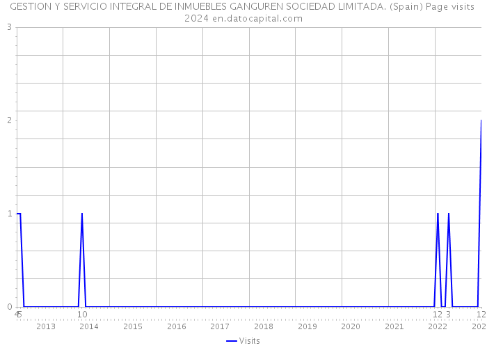 GESTION Y SERVICIO INTEGRAL DE INMUEBLES GANGUREN SOCIEDAD LIMITADA. (Spain) Page visits 2024 