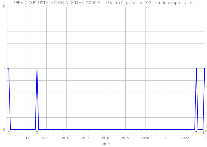 SERVICIO E INSTALACION AIRCLIMA 2000 S.L. (Spain) Page visits 2024 