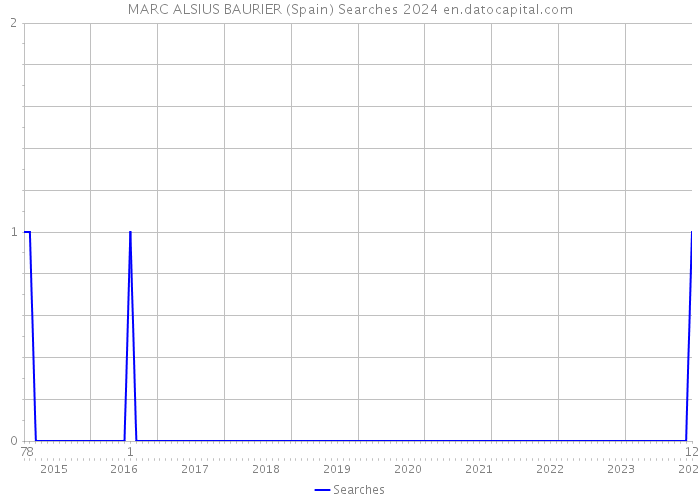 MARC ALSIUS BAURIER (Spain) Searches 2024 