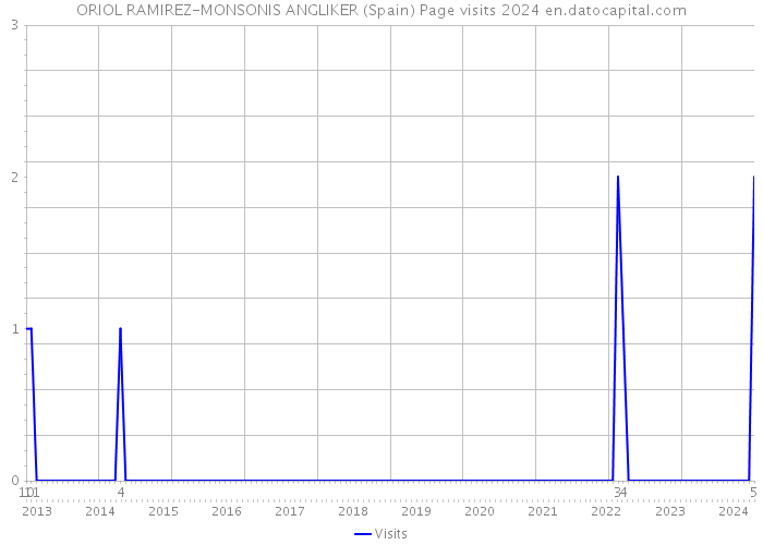 ORIOL RAMIREZ-MONSONIS ANGLIKER (Spain) Page visits 2024 
