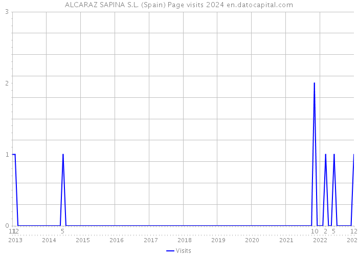 ALCARAZ SAPINA S.L. (Spain) Page visits 2024 