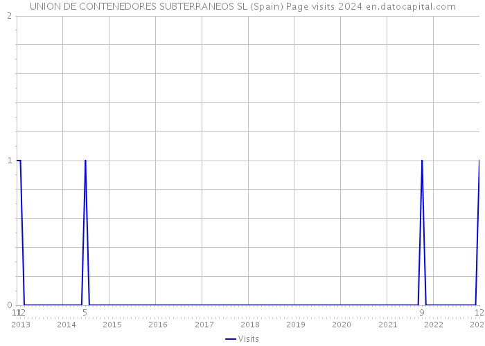 UNION DE CONTENEDORES SUBTERRANEOS SL (Spain) Page visits 2024 