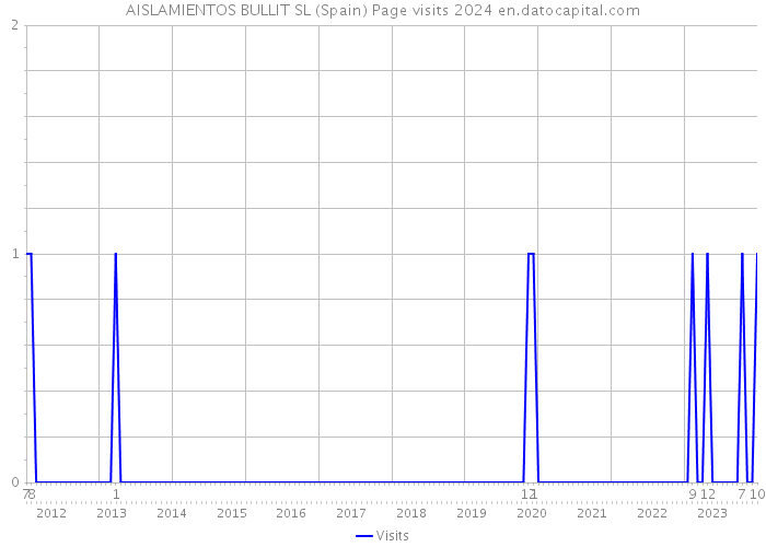 AISLAMIENTOS BULLIT SL (Spain) Page visits 2024 
