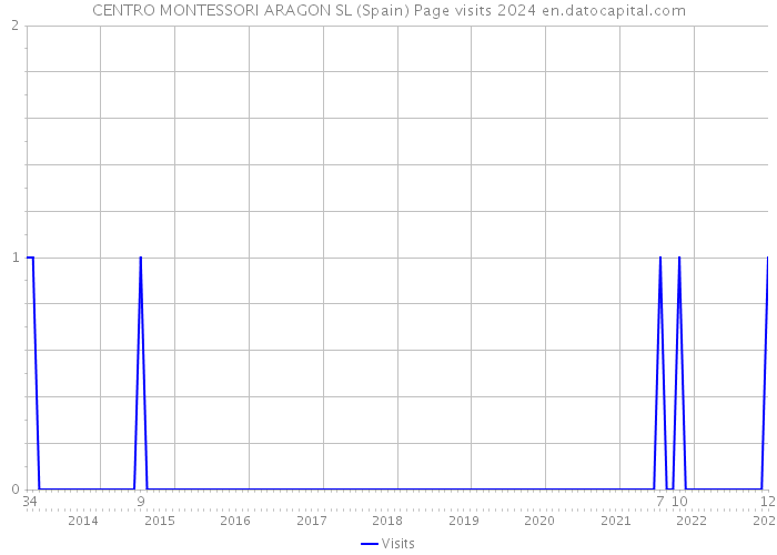 CENTRO MONTESSORI ARAGON SL (Spain) Page visits 2024 