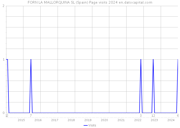 FORN LA MALLORQUINA SL (Spain) Page visits 2024 
