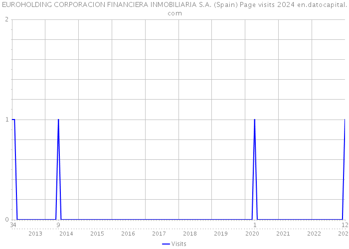 EUROHOLDING CORPORACION FINANCIERA INMOBILIARIA S.A. (Spain) Page visits 2024 