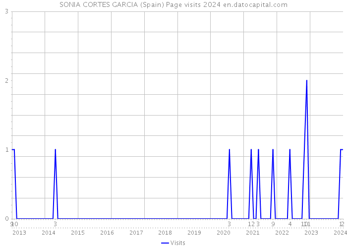 SONIA CORTES GARCIA (Spain) Page visits 2024 