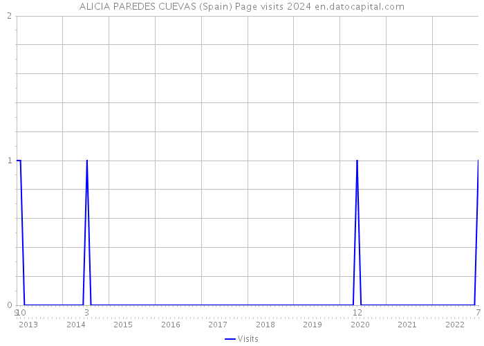 ALICIA PAREDES CUEVAS (Spain) Page visits 2024 
