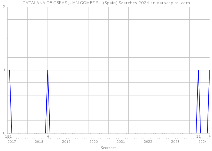 CATALANA DE OBRAS JUAN GOMEZ SL. (Spain) Searches 2024 