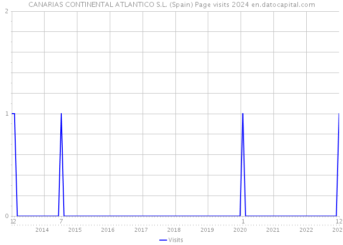 CANARIAS CONTINENTAL ATLANTICO S.L. (Spain) Page visits 2024 