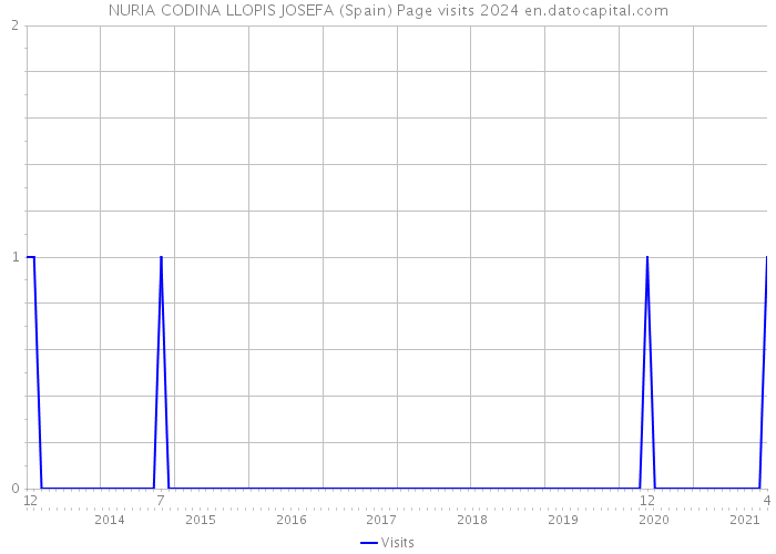 NURIA CODINA LLOPIS JOSEFA (Spain) Page visits 2024 