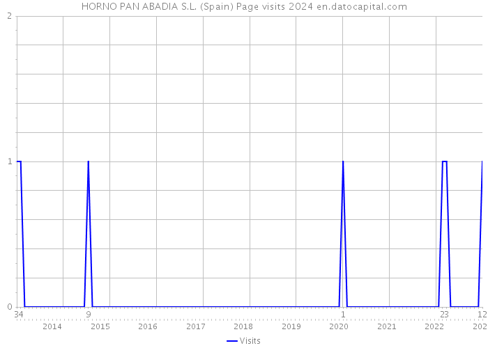 HORNO PAN ABADIA S.L. (Spain) Page visits 2024 