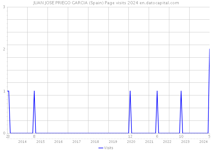 JUAN JOSE PRIEGO GARCIA (Spain) Page visits 2024 