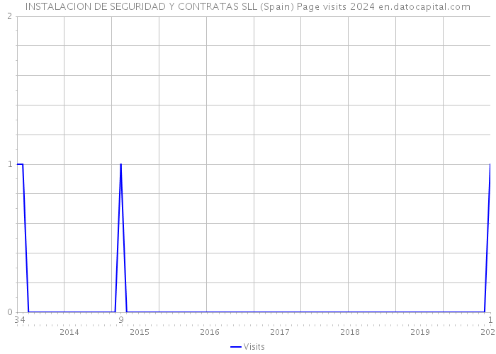 INSTALACION DE SEGURIDAD Y CONTRATAS SLL (Spain) Page visits 2024 