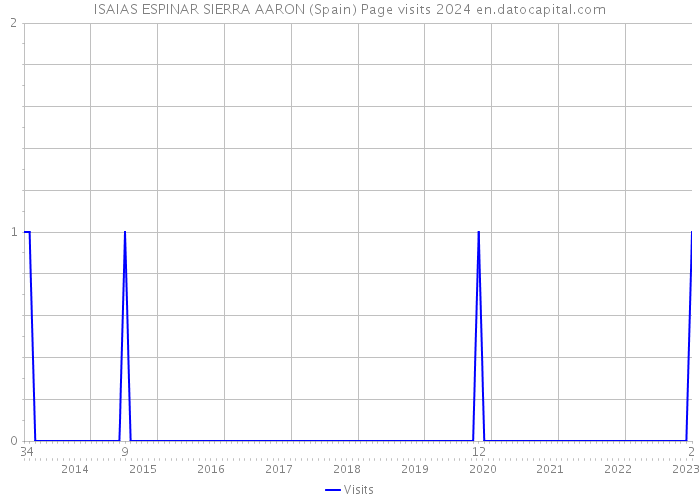ISAIAS ESPINAR SIERRA AARON (Spain) Page visits 2024 