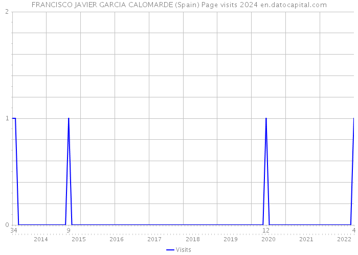FRANCISCO JAVIER GARCIA CALOMARDE (Spain) Page visits 2024 