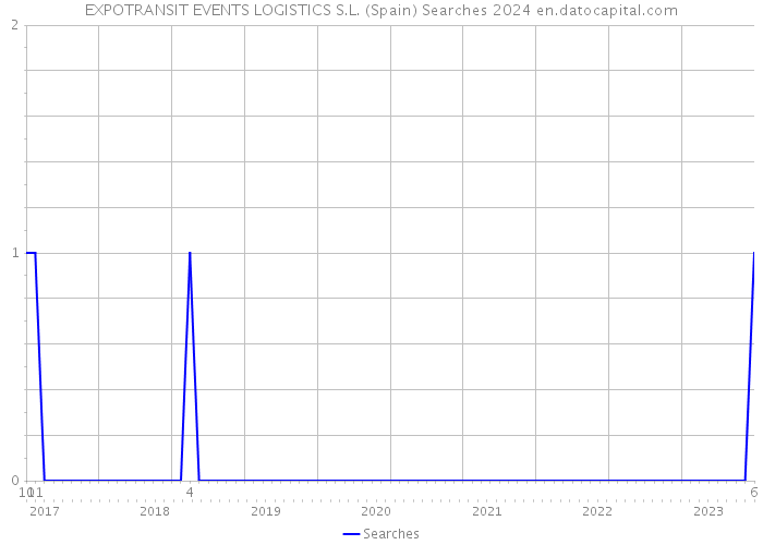 EXPOTRANSIT EVENTS LOGISTICS S.L. (Spain) Searches 2024 