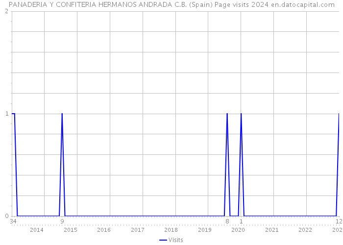 PANADERIA Y CONFITERIA HERMANOS ANDRADA C.B. (Spain) Page visits 2024 