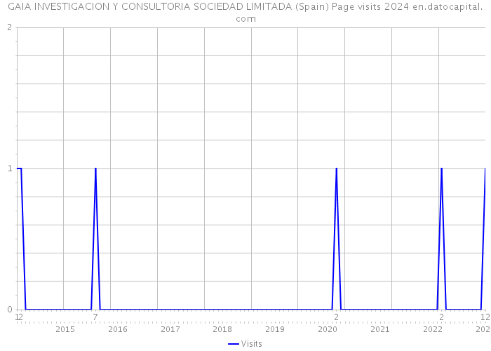 GAIA INVESTIGACION Y CONSULTORIA SOCIEDAD LIMITADA (Spain) Page visits 2024 