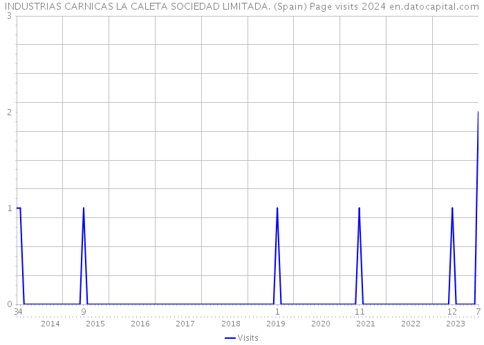 INDUSTRIAS CARNICAS LA CALETA SOCIEDAD LIMITADA. (Spain) Page visits 2024 