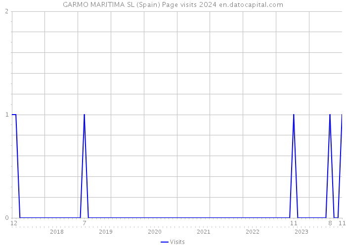 GARMO MARITIMA SL (Spain) Page visits 2024 