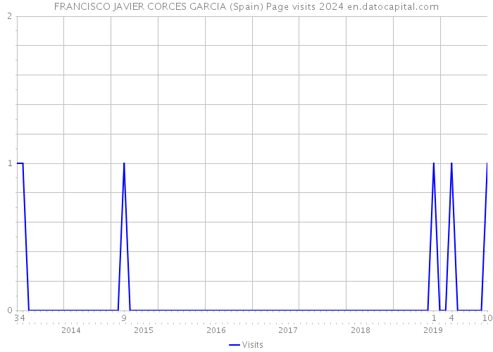 FRANCISCO JAVIER CORCES GARCIA (Spain) Page visits 2024 
