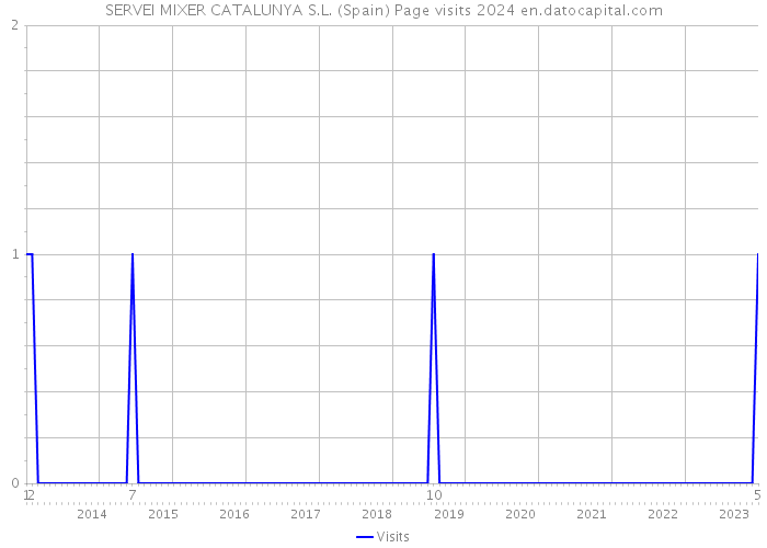 SERVEI MIXER CATALUNYA S.L. (Spain) Page visits 2024 