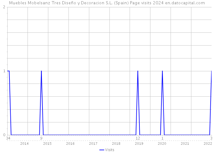 Muebles Mobelsanz Tres Diseño y Decoracion S.L. (Spain) Page visits 2024 
