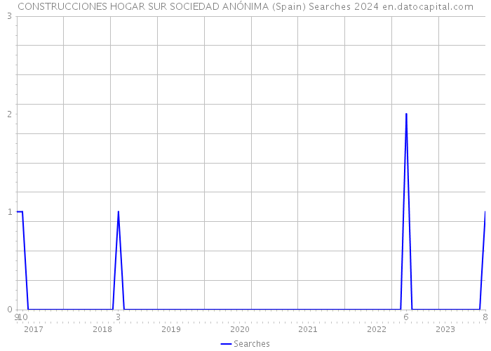 CONSTRUCCIONES HOGAR SUR SOCIEDAD ANÓNIMA (Spain) Searches 2024 