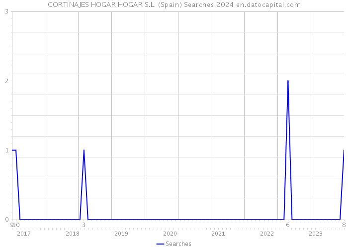 CORTINAJES HOGAR HOGAR S.L. (Spain) Searches 2024 