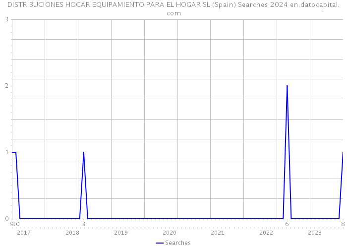 DISTRIBUCIONES HOGAR EQUIPAMIENTO PARA EL HOGAR SL (Spain) Searches 2024 