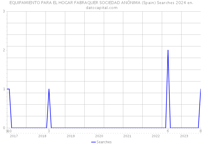 EQUIPAMIENTO PARA EL HOGAR FABRAQUER SOCIEDAD ANÓNIMA (Spain) Searches 2024 