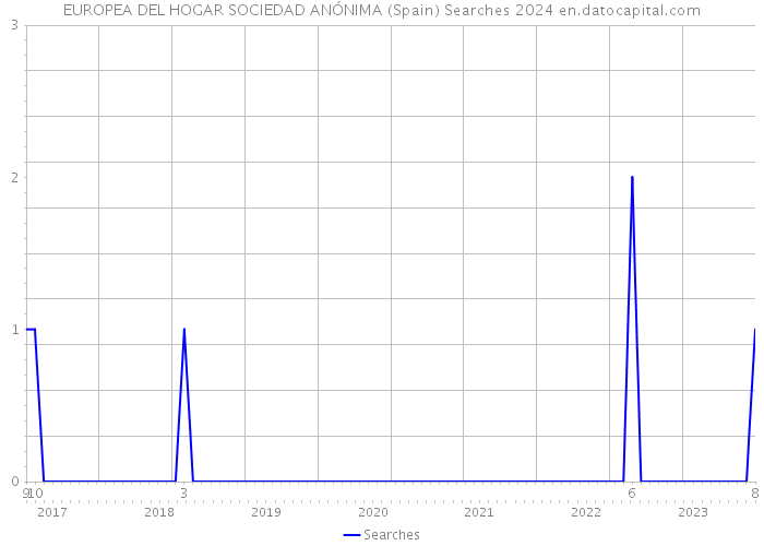 EUROPEA DEL HOGAR SOCIEDAD ANÓNIMA (Spain) Searches 2024 