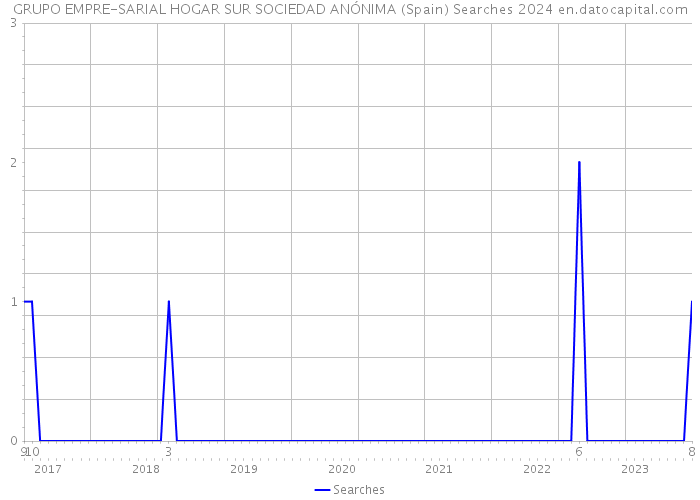 GRUPO EMPRE-SARIAL HOGAR SUR SOCIEDAD ANÓNIMA (Spain) Searches 2024 