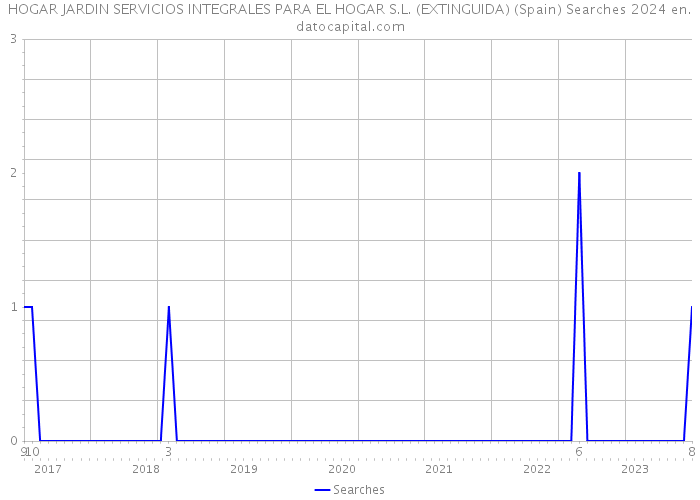 HOGAR JARDIN SERVICIOS INTEGRALES PARA EL HOGAR S.L. (EXTINGUIDA) (Spain) Searches 2024 