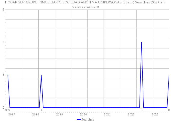 HOGAR SUR GRUPO INMOBILIARIO SOCIEDAD ANÓNIMA UNIPERSONAL (Spain) Searches 2024 