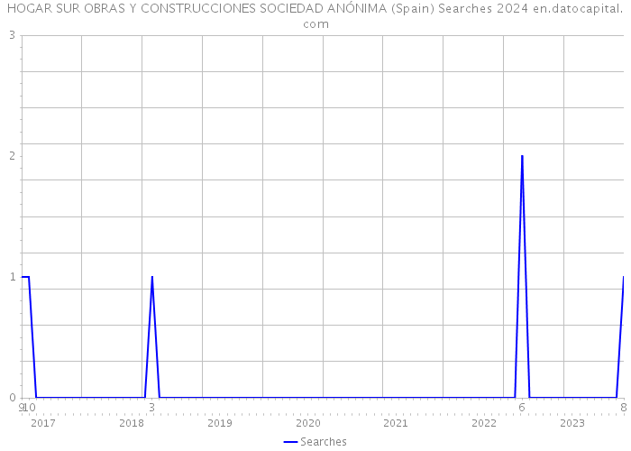 HOGAR SUR OBRAS Y CONSTRUCCIONES SOCIEDAD ANÓNIMA (Spain) Searches 2024 