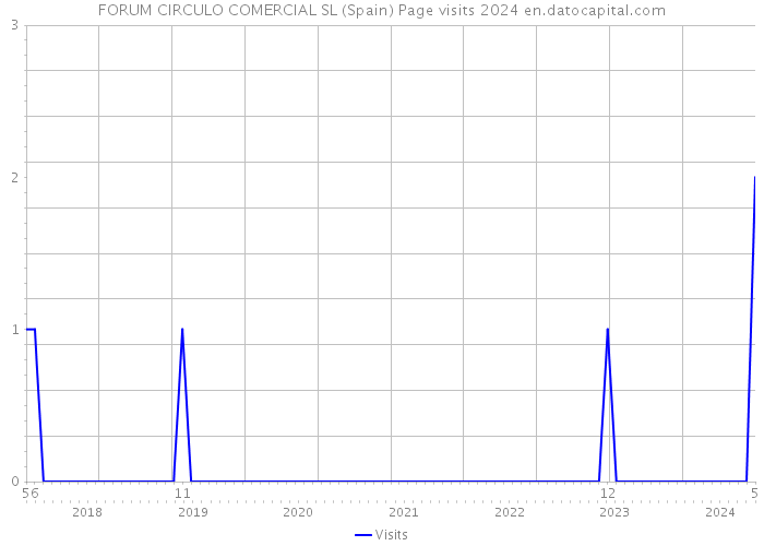 FORUM CIRCULO COMERCIAL SL (Spain) Page visits 2024 
