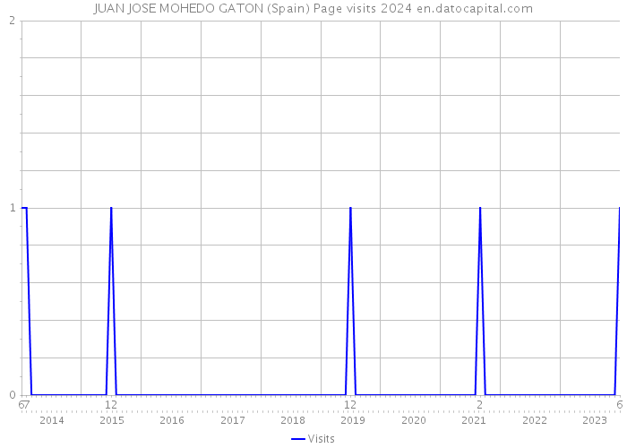 JUAN JOSE MOHEDO GATON (Spain) Page visits 2024 