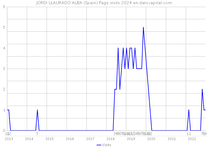 JORDI LLAURADO ALBA (Spain) Page visits 2024 