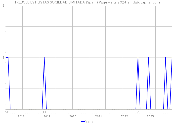 TREBOLE ESTILISTAS SOCIEDAD LIMITADA (Spain) Page visits 2024 