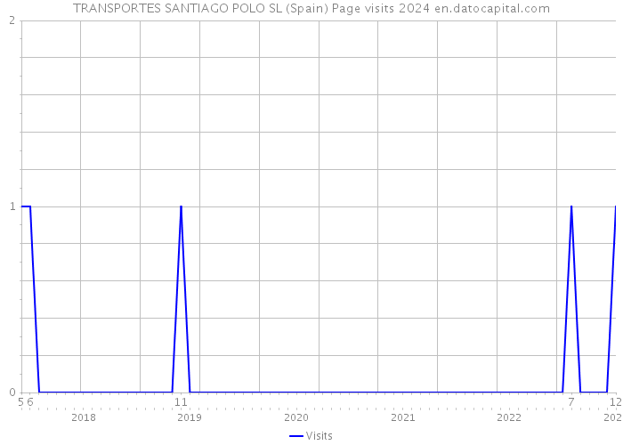 TRANSPORTES SANTIAGO POLO SL (Spain) Page visits 2024 