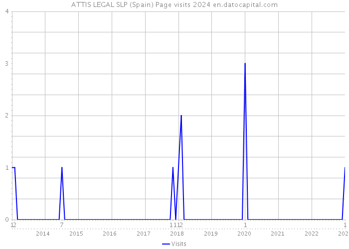 ATTIS LEGAL SLP (Spain) Page visits 2024 