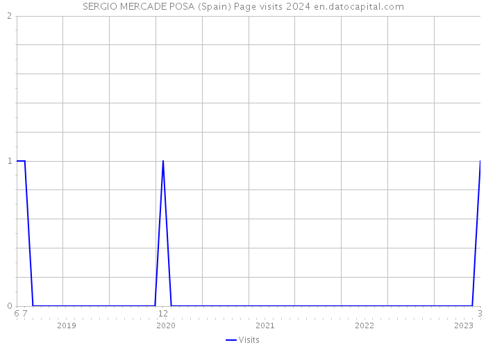 SERGIO MERCADE POSA (Spain) Page visits 2024 